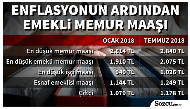 Türkiye İstatistik Kurumu, haziran ayı enflasyon verilerini açıkladı.
