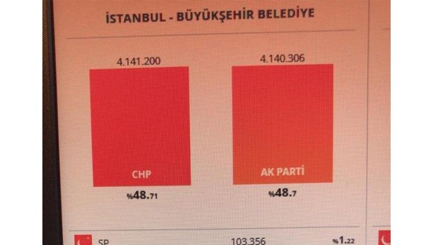 İstanbul'u imamoğlu aldı. İstanbul'u kim kazandı. İstanbul seçim sonuçları... kazanan imamoğlu