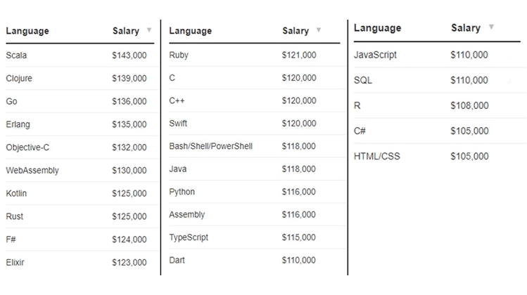 Hangi programlama dilleri en yüksek maaşı kazandırır?