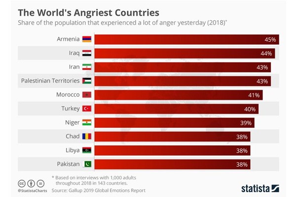 Türkiye, dünyanın en sinirli ülkeler sıralamasında yüzde 40 oranıyla altıncı sırada yer aldı.