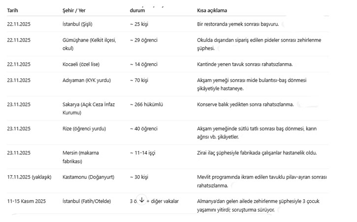 sehirlerarasizehirlenmeler